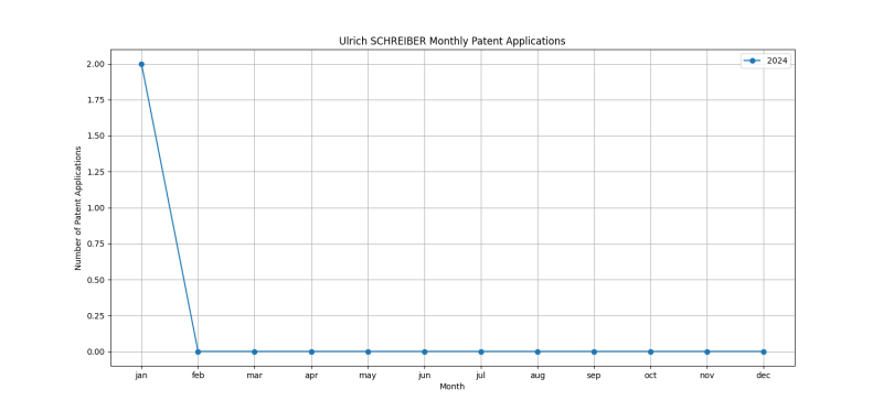 Ulrich SCHREIBER Monthly Patent Applications.png