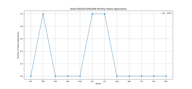 Vered PADLER-KARAVANI Monthly Patent Applications.png