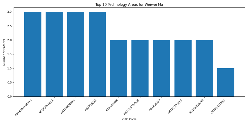 Weiwei Ma Top Technology Areas.png