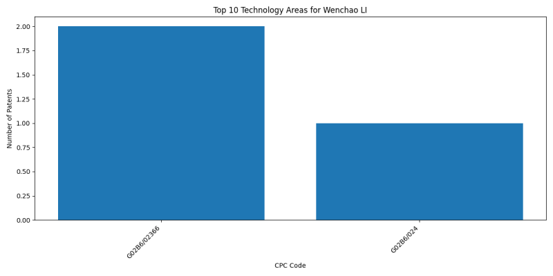 Wenchao LI Top Technology Areas.png