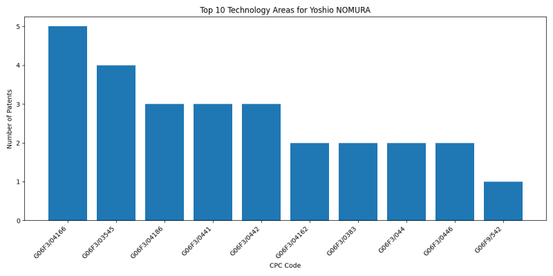 Yoshio NOMURA Top Technology Areas.png