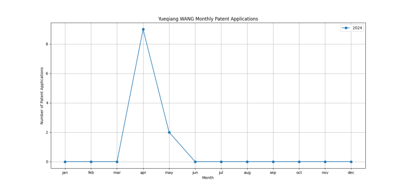 Yueqiang WANG Monthly Patent Applications.png