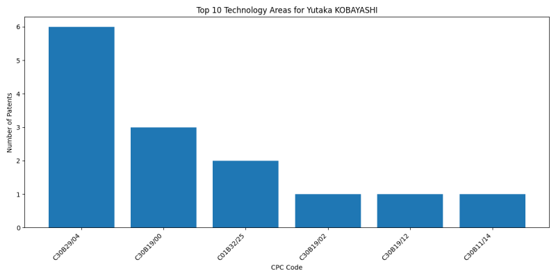 Yutaka KOBAYASHI Top Technology Areas.png