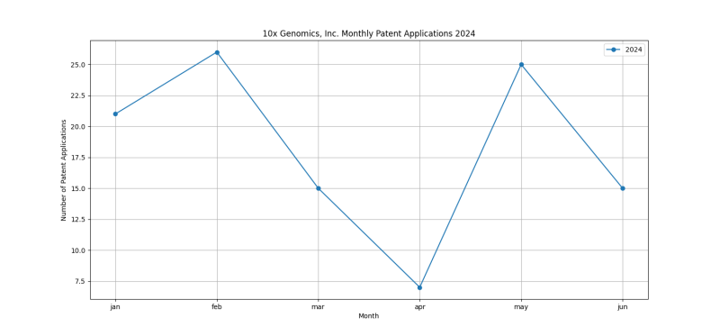 10x Genomics, Inc. Monthly Patent Applications 2024 - Up to June 2024.png