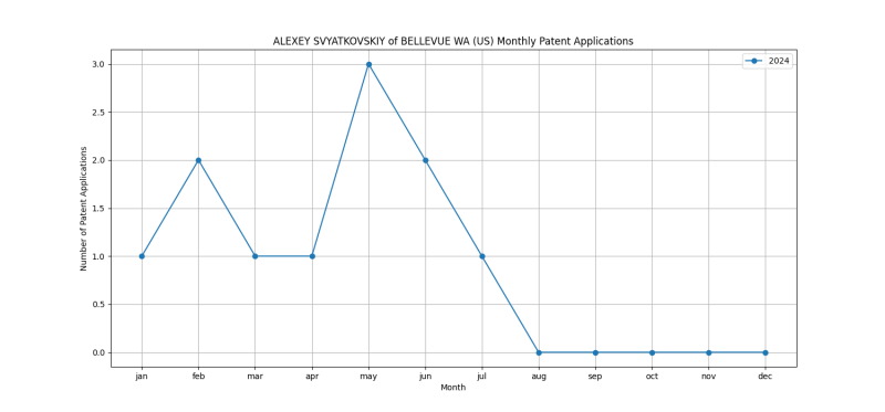 ALEXEY SVYATKOVSKIY of BELLEVUE WA (US) Monthly Patent Applications.png