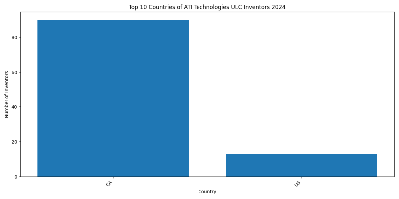 ATI Technologies ULC Inventor Countries 2024 - Up to June 2024