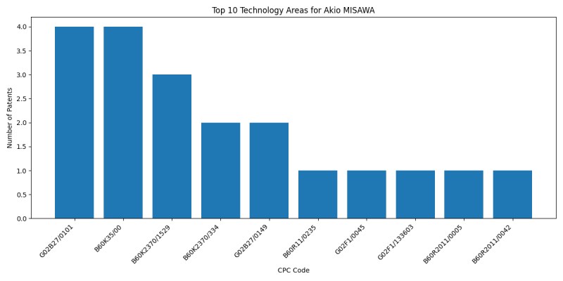 Akio MISAWA Top Technology Areas.png