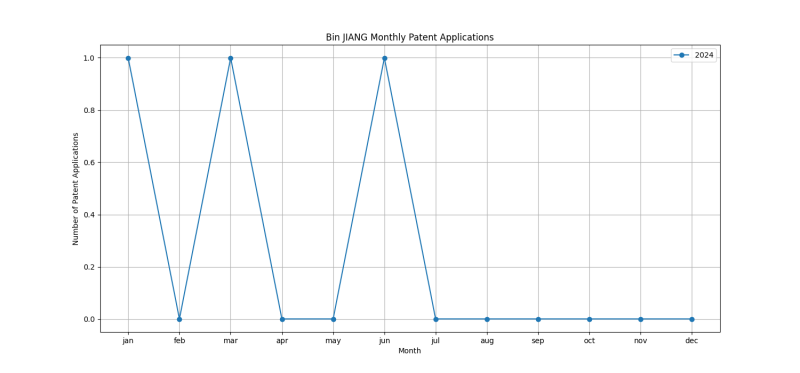 Bin JIANG Monthly Patent Applications.png