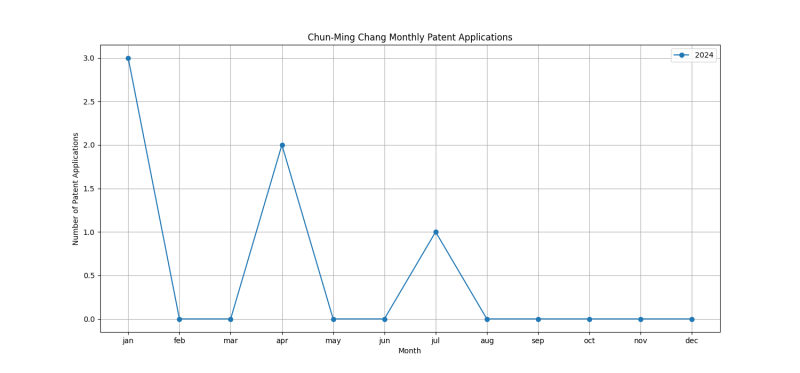 Chun-Ming Chang Monthly Patent Applications.png