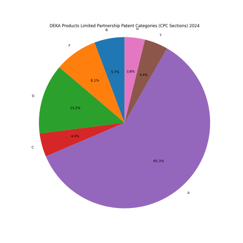 DEKA Products Limited Partnership Patent Categories 2024 - Up to June 2024