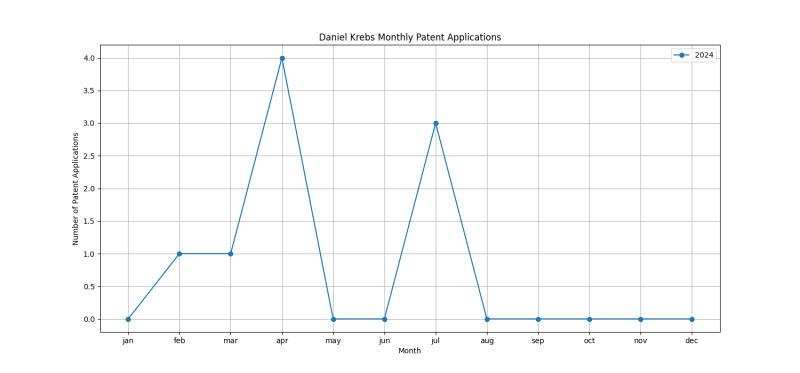 Daniel Krebs Monthly Patent Applications.png