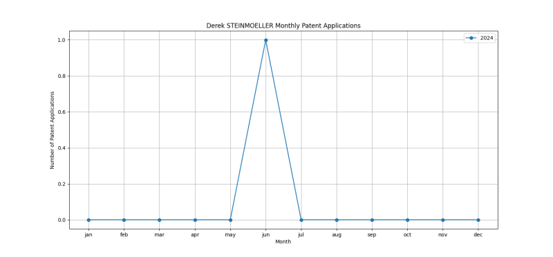 Derek STEINMOELLER Monthly Patent Applications.png