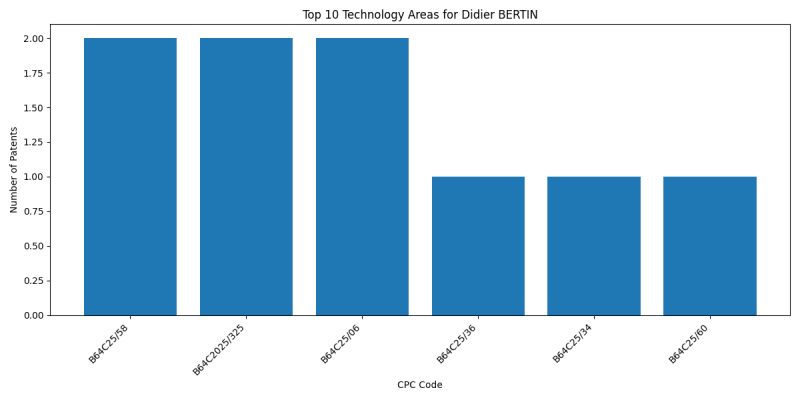 Didier BERTIN Top Technology Areas.png