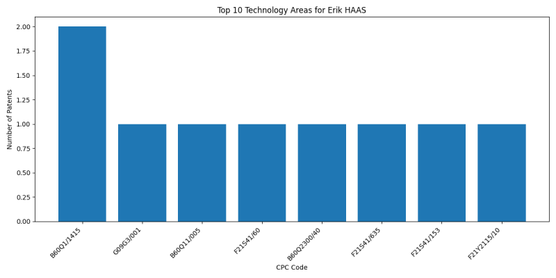 Erik HAAS Top Technology Areas.png