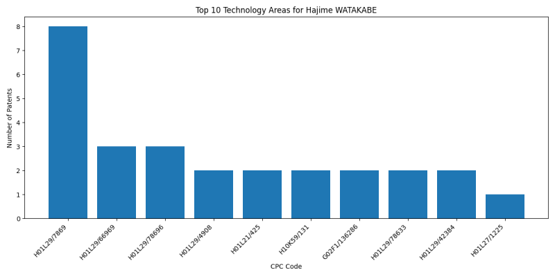 Hajime WATAKABE Top Technology Areas.png