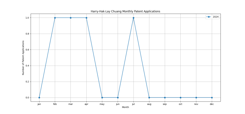 Harry-Hak-Lay Chuang Monthly Patent Applications.png