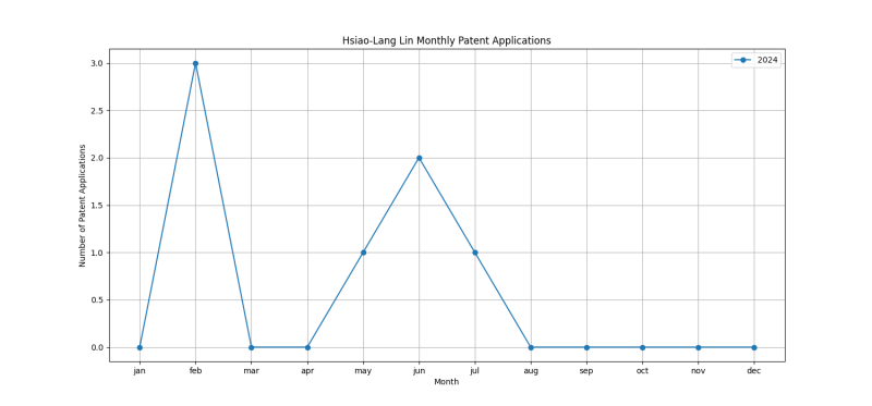 Hsiao-Lang Lin Monthly Patent Applications.png