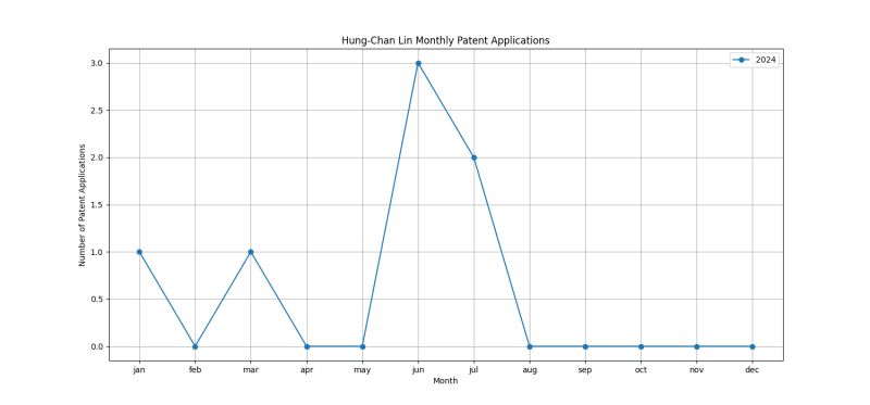 Hung-Chan Lin Monthly Patent Applications.png