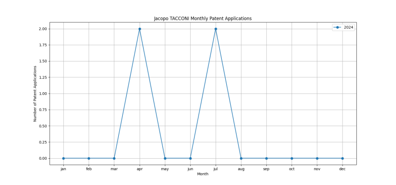 Jacopo TACCONI Monthly Patent Applications.png