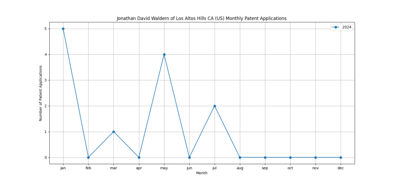 Jonathan David Waldern of Los Altos Hills CA (US) Monthly Patent Applications.png