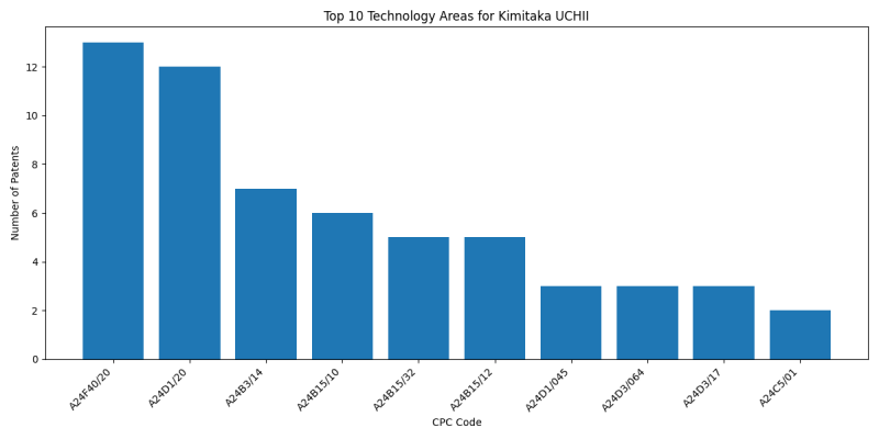 Kimitaka UCHII Top Technology Areas.png