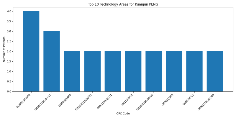 Kuanjun PENG Top Technology Areas.png