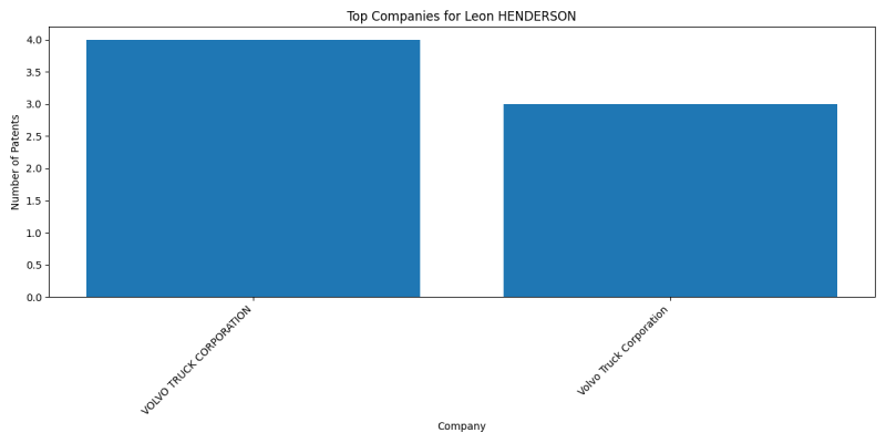 Leon HENDERSON Top Companies.png