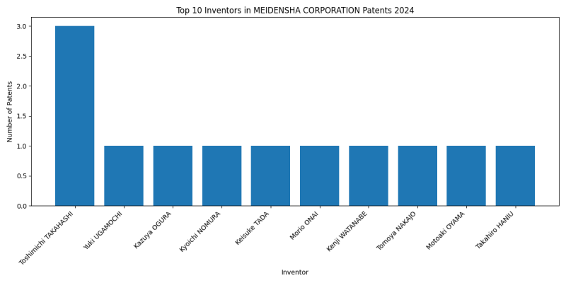 MEIDENSHA CORPORATION Top Inventors 2024 - Up to June 2024