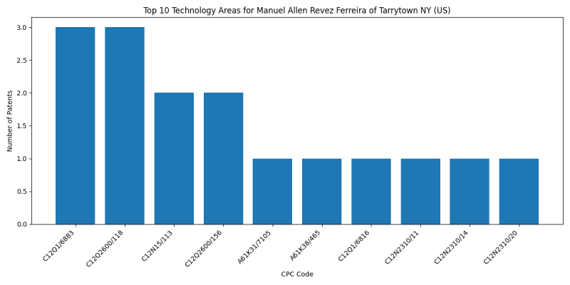 Manuel Allen Revez Ferreira of Tarrytown NY (US) Top Technology Areas.png