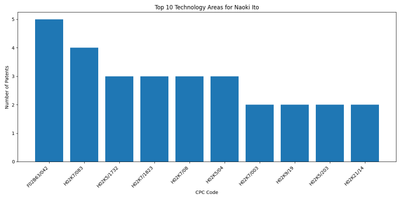 Naoki Ito Top Technology Areas.png