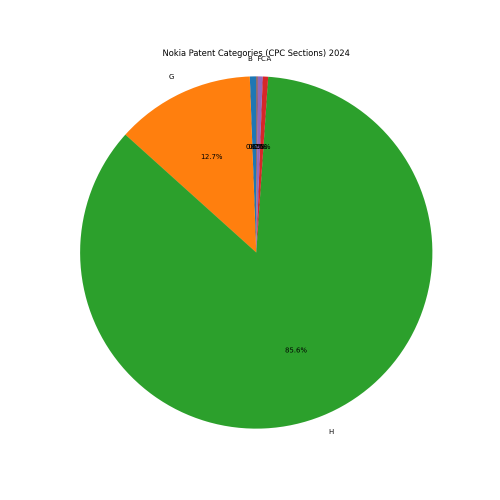 Nokia Patent Categories 2024 - Up to June 2024