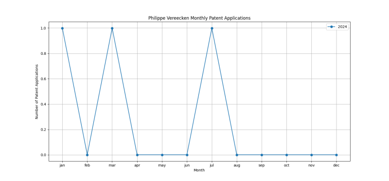 Philippe Vereecken Monthly Patent Applications.png