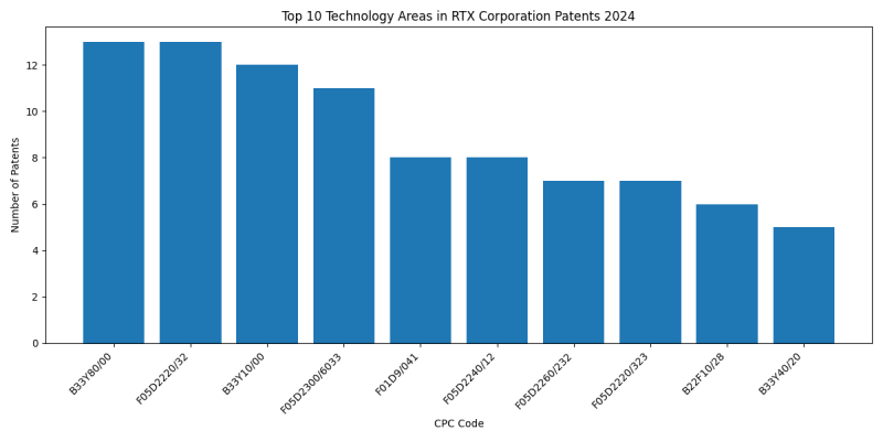 RTX Corporation Top Technology Areas 2024 - Up to June 2024