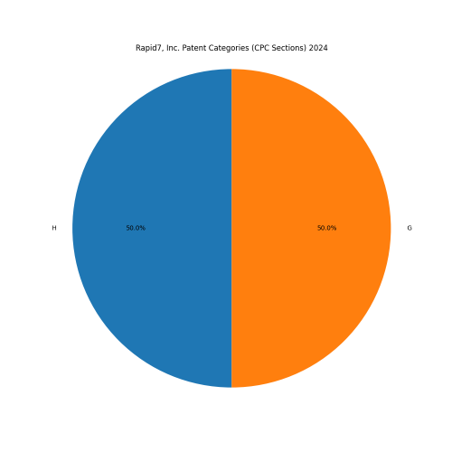 Rapid7, Inc. Patent Categories 2024 - Up to June 2024