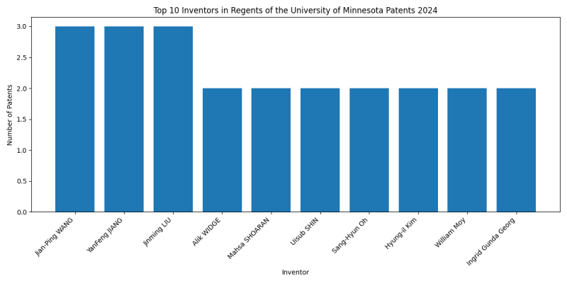 Regents of the University of Minnesota Top Inventors 2024 - Up to June 2024