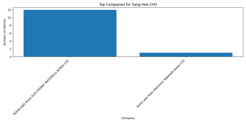 Sang-Hee CHO Top Companies.png