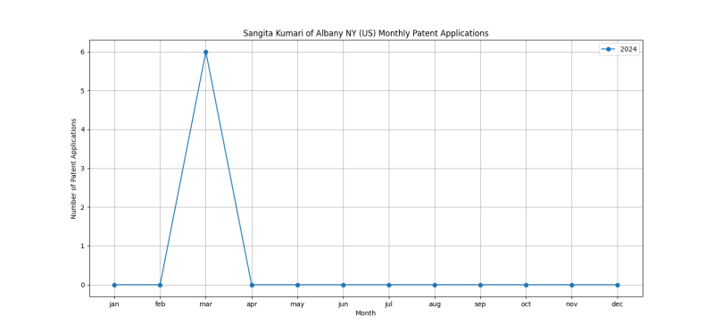 Sangita Kumari of Albany NY (US) Monthly Patent Applications.png