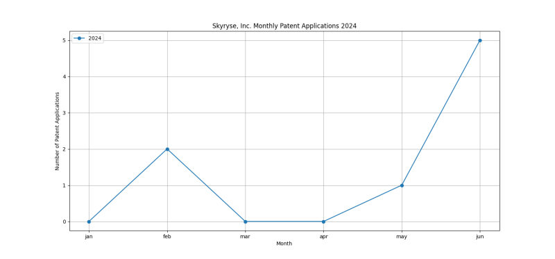 Skyryse, Inc. Monthly Patent Applications 2024 - Up to June 2024.png