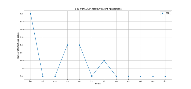 Taku YAMANAKA Monthly Patent Applications.png