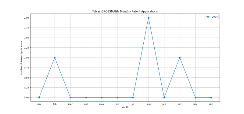 Tobias GROSSMANN Monthly Patent Applications.png