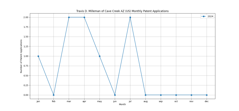 Travis D. Milleman of Cave Creek AZ (US) Monthly Patent Applications.png