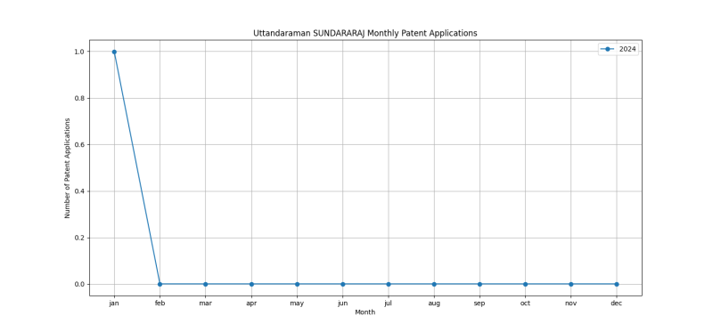 Uttandaraman SUNDARARAJ Monthly Patent Applications.png