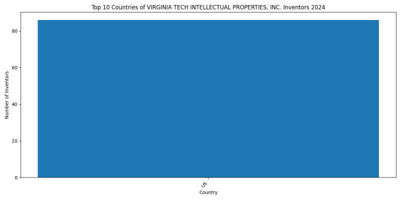 VIRGINIA TECH INTELLECTUAL PROPERTIES, INC. Inventor Countries 2024 - Up to June 2024