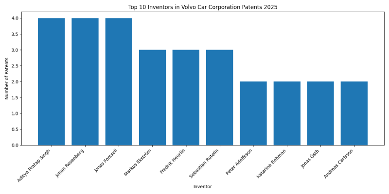 Volvo Car Corporation Top Inventors 2025 - Up to February 2025
