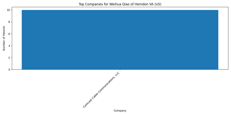 Weihua Qiao of Herndon VA (US) Top Companies.png