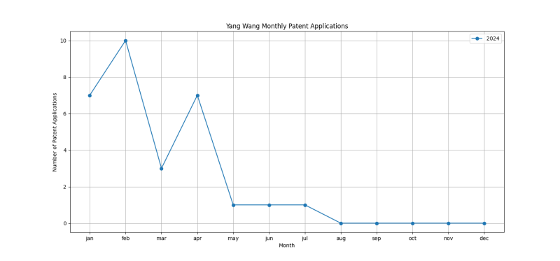 Yang Wang Monthly Patent Applications.png