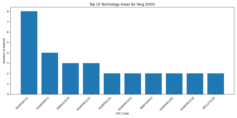 Yang ZHOU Top Technology Areas.png