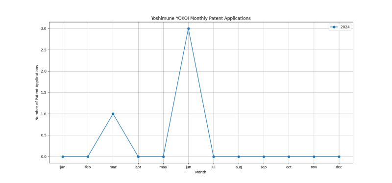 Yoshimune YOKOI Monthly Patent Applications.png