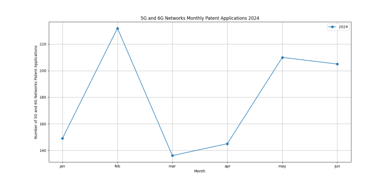 5G and 6G Networks Monthly Patent Applications 2024 - Up to June 2024.png