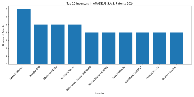 AMADEUS S.A.S. Top Inventors 2024 - Up to November 2024